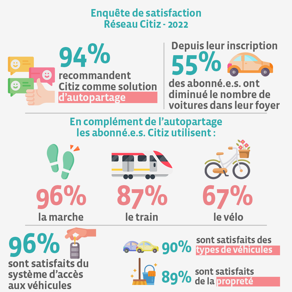 infographie : enquete satisfaction citiz